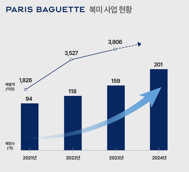 SPC그룹이 미국 텍사스주에 1억6000만달러를 들여 제빵공장을 건립한다. 사진은 파리바게뜨 북미 사업 현황. /인포그래픽=SPC그룹