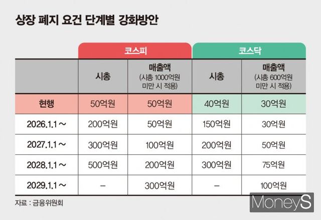 상장폐지 요건 단계별 강화방안. /그래픽=김은옥 기자