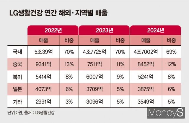 LG생활건강의 지난해 북미 매출이 줄어든 것으로 집계됐다. LG생활건강의 수출품은 화장품이 대부분이고 일부 생활용품이 포함돼 있다. 사진은 LG생활건강 연간 해외·지역별 매출. /인포그래픽=김은옥 기자