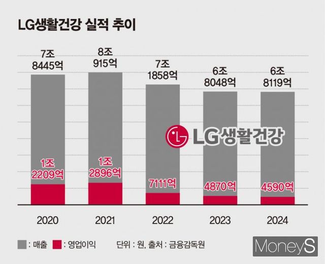 LG생활건강의 지난해 영업이익이 전년 대비 5.7% 감소한 4590억원을 기록했다. /그래픽=김은옥 기자