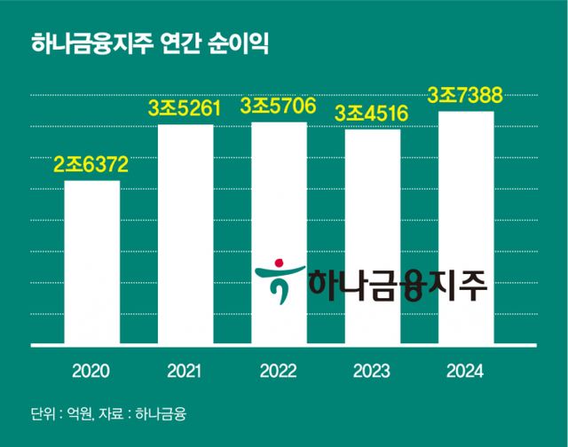 하나금융지주 연간 순이익/그래픽=김은옥 기자