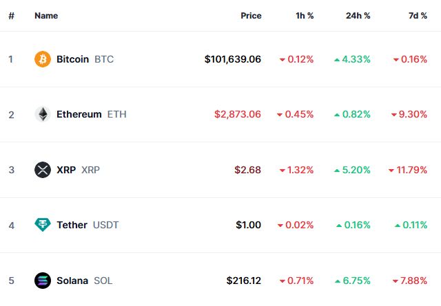 비트코인이 트럼프 행정부 관세 유예 영향을 받아 상승세를 보였다. 사진은 비트코인 현황. /사진=코인마켓캡 캡처