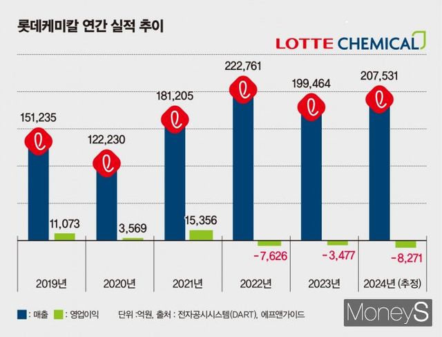 롯데케미칼이 지난해 8000억원대에 달하는 영업손실을 냈을 것이란 분석이 나온다. /그래픽=김은옥 기자