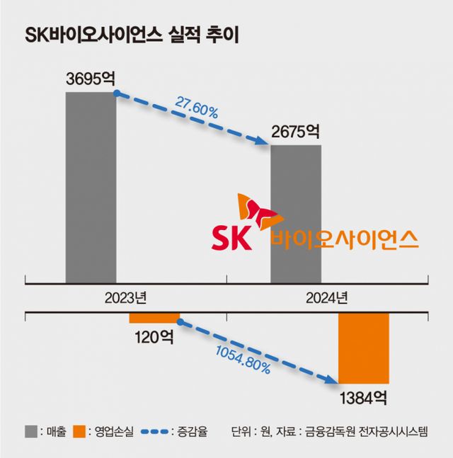 SK바이오사이언스의 지난해 실적이 5일 공개됐다. SK바이오사이언스 실적 추이. /그래픽= 김은옥 기자
