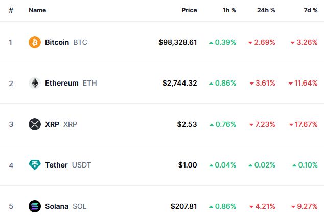 5일 오전 10시 글로벌 코인 시황 중계사이트인 코인마켓캡 기준으로 비트코인은 24시간 전보다 2.3% 떨어졌다. 사진은 코인마켓캡 5일 오전 10시쯤 기준 비트코인 현황. /사진=코인마켓캡 화면 캡처
