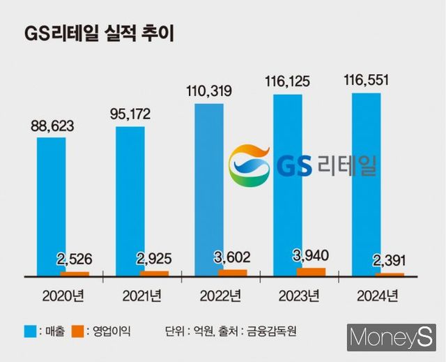 GS리테일 최근 5년간 실적 추이. /그래픽=김은옥 기자