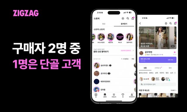 카카오스타일이 운영하는 지그재그가 최근 3개월 구매 데이터를 분석한 결과 한 스토어에서 두번 이상 상품을 구매한 고객 비율이 50%에 가까운 것으로 나타났다. /사진=카카오스타일