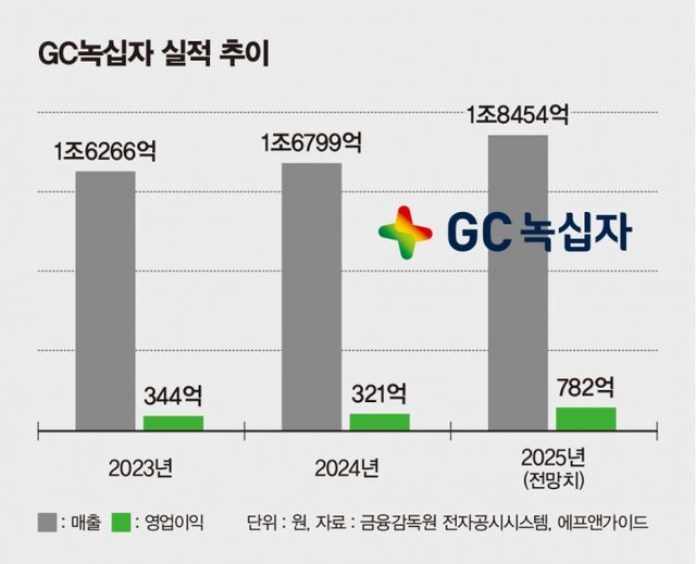 GC녹십자 실적 추이. /그래픽=김은옥 기자