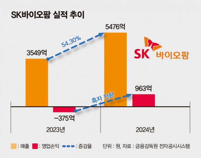 SK바이오팜의 지난해 실적이 6일 공개됐다. /그래픽=김은옥 기자