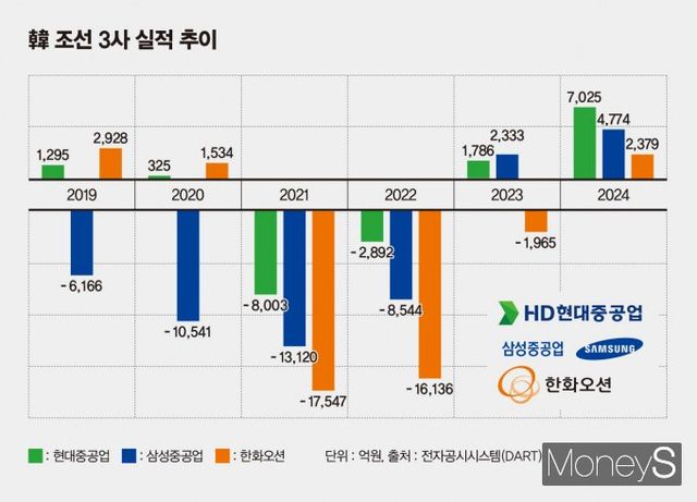 HD현대중공업이 2019년 한국조선해양 물적분할로 출범 후 최대 실적을 기록했다. /그래픽=김은옥 기자