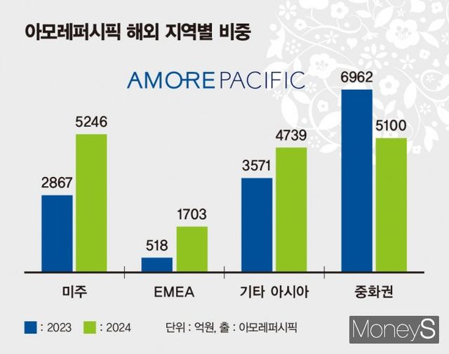 아모레퍼시픽의 지난해 미주 매출이 1년 만에 83.0% 성장했다. 사진은 아모레퍼시픽 해외 지역별 매출. /인포그래픽=김은옥 기자
