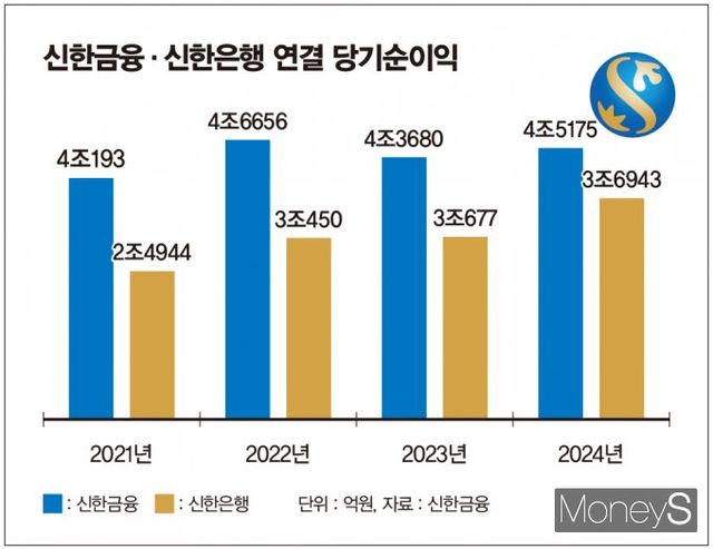 신한금융·신한은행 당기순이익 그래프/그래픽=김은옥 기자