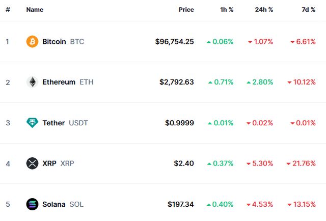 비트코인 시총 3위였던 리플이 하락세로 인해 시총 4위로 내려갔다. 사진은 6일 코인마켓캡 화면 캡처. /사진=코인마켓캡 화면 캡처