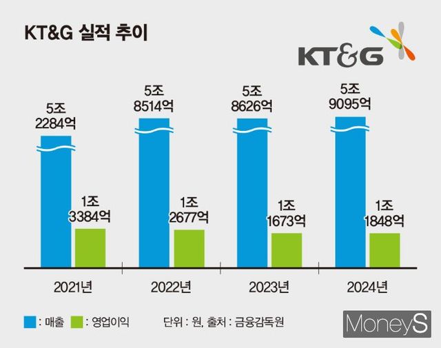 해외 궐련·전자담배 사업이 모두 성장세를 보이며 지난해 KT&G 매출과 영업이익이 동반 성장했다. /그래픽=김은옥 기자