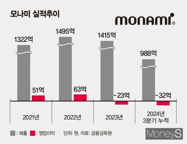 국내 문구 업계 1위 모나미가 수익성 제고를 위해 사업을 다각화하고 있다. 사진은 모나미 실적 추이. /인포그래픽=김은옥 기자