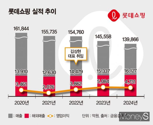 롯데쇼핑은 2021년 영업이익이 감소했지만 2022년 2월 김상현 대표이사 부회장 취임 후 수익 개선세를 보였다. 특히 해외 매출은 지속해서 높은 성장률을 보인다. /그래픽=김은옥 기자