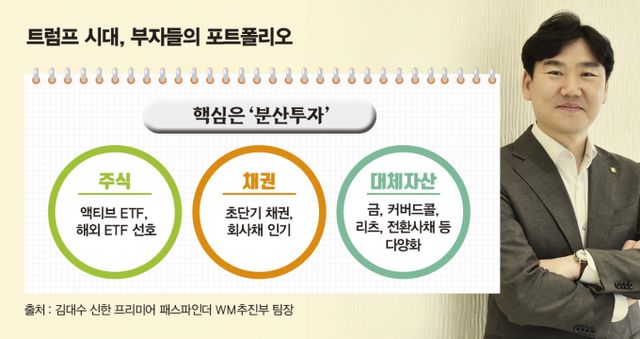 김 팀장은 최근 부자들의 투자 포트폴리오는 주식+채권+대체 자산의 형태를 띄고 있다고 했다. /그래픽=김은옥 기자, 사진= 임한별 기자
