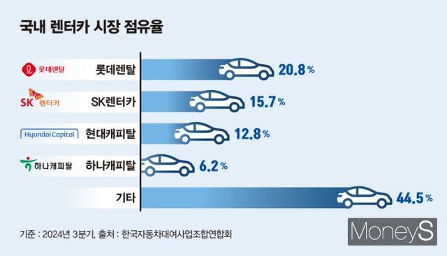 국내 렌터카 시장 점유율 1·2위 업체인 롯데렌탈과 SK렌터카가 글로벌 사모펀드에 인수됐다. 홈플러스 사태로 사모펀드 비중이 높은 렌터카 시장에 대한 우려가 커지고 있다./그래픽=김은옥 기자