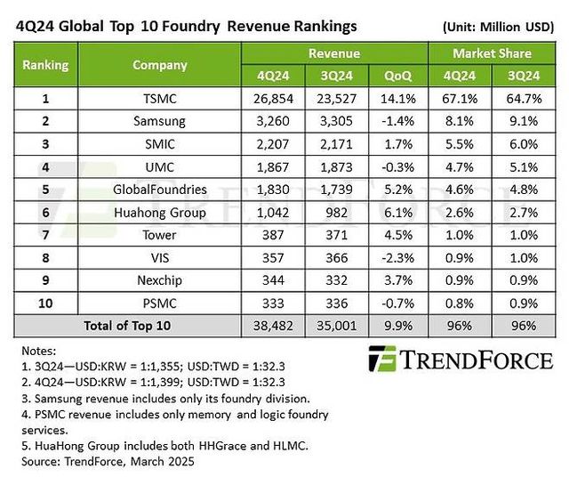 지난해 4분기 기준 전 세계 파운드리(반도체 위탁생산) 분야 상위 10개 기업의 매출과 시장 점유율. / 표=트렌드포스