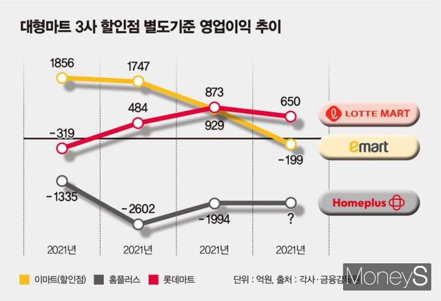 대형마트 3사 할인점(마트) 별도기준 영업이익 추이. /그래픽=김은옥 기자
