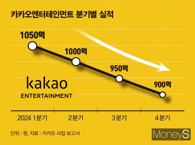 카카오엔터의 매출은 지난해 4분기 연속 역성장을 기록했다. 사진은 지난해 카카오엔터의 매출을 나타낸 그래프. /사진=김은옥 기자