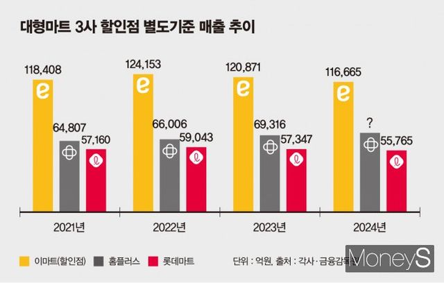 대형마트 3사 할인점(마트) 별도기준 매출 추이. /그래픽=김은옥 기자