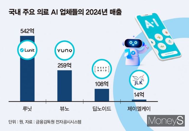 국내 주요 의료 AI 업체들의 2024년 매출. /그래픽=김은옥 기자