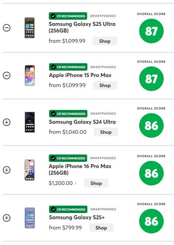 삼성전자의 최신 인공지능(AI) 스마트폰 '갤럭시 S25 울트라'가 미국의 권위 있는 소비자 전문지 '컨슈머리포트'(Consumer Reports)가 발표한 3월 스마트폰 평가에서 1위를 차지했다.사진은 미국 컨슈머리포트 평가 1위 사이트 캡처 이미지. /사진=삼성전자 제공