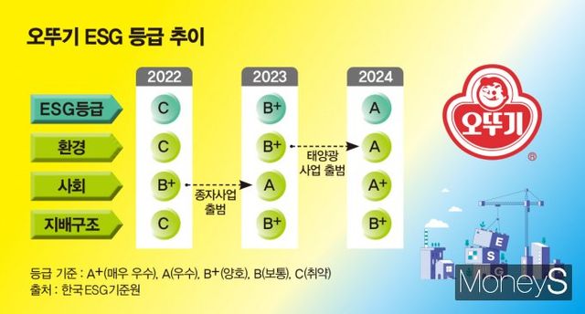 최근 3년간 오뚜기 ESG 등급 추이. /그래픽=김은옥 기자