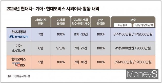 /그래픽=김은옥 기자
