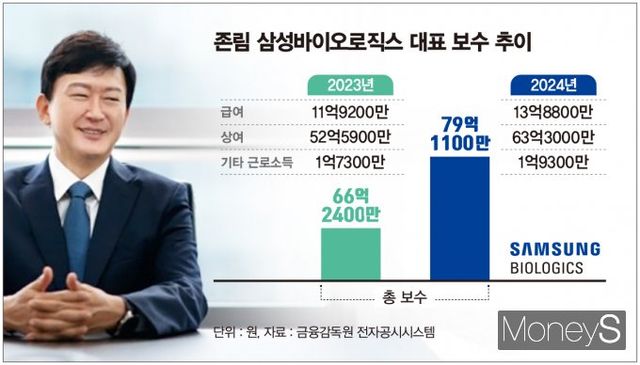 존림 삼성바이오로직스 대표의 지난해 보수가 주목된다. 사진은 존림 대표의 보수 추이. /그래픽=김은옥 기자
