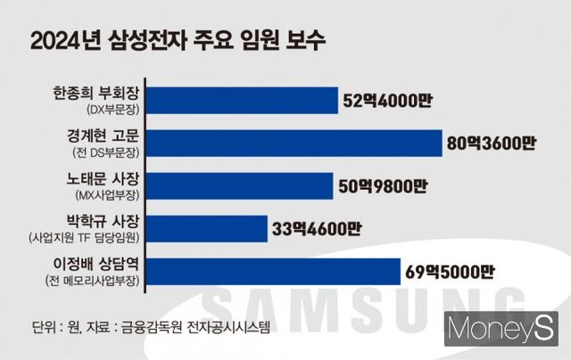 사진은 2024년 삼성전자 주요 임원 보수. /그래픽=김은옥 기자