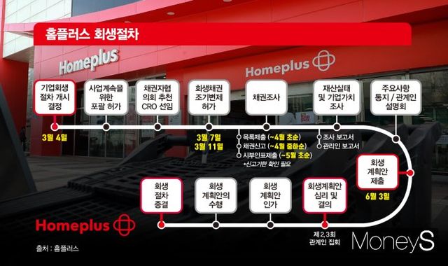 홈플러스 기업회생절차. 채권 목록은 4월11일, 회생계획안은 6월3일까지 제출할 예정이다. /그래픽=김은옥 기자