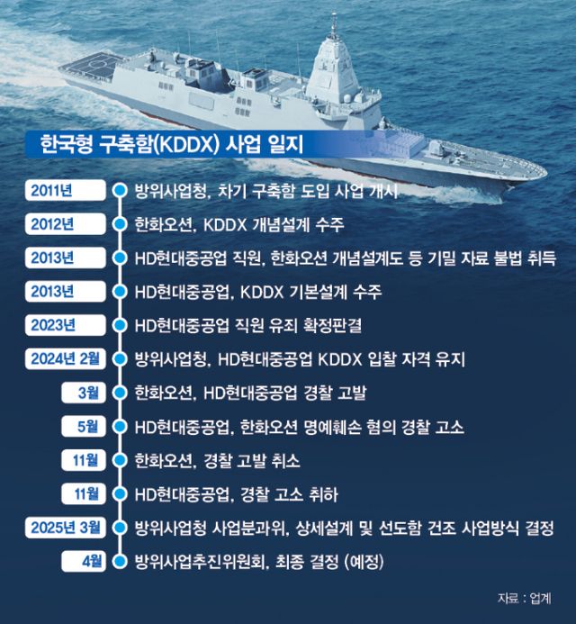 사업화가 지연된 한국형 차세대구축함(KDDX) 사업이 속도를 내고 있다. /그래픽=김은옥 기자