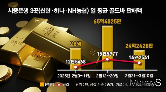 국제 금값이 사상 최고치를 경신하며 시중은행 골드바 투자 판매액도 늘어날 것으로 예상된다. 전문가들 사이에선 골드바 수요 위축은 일시적인 현상일 뿐이란 분석이 나온다. /그래픽=김은옥 기자