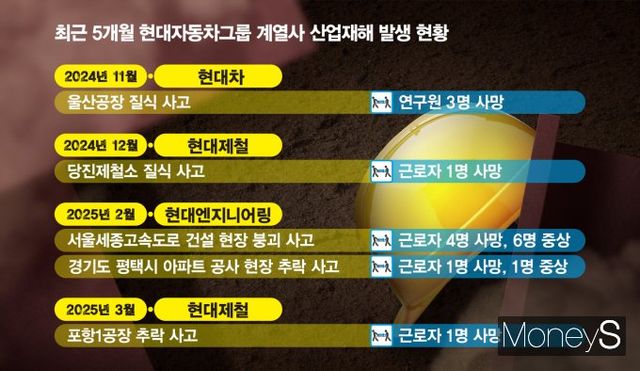 최근 현대자동차그룹 계열사에서 여러 차례 인명사고가 발생하며 그룹 차원의 안전 대책을 마련해야 한다는 목소리가 커지고 있다./그래픽=김은옥 기자