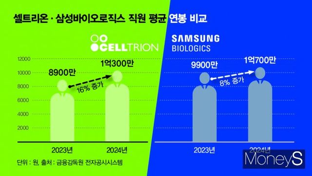 지난해 셀트리온 직원들의 연봉 인상률이 삼성바이오로직스의 2배 수준으로 나타나 현 추세라면 셀트리온의 연봉 역전 가능성이 높게 점쳐진다. /그래픽=김은옥 기자