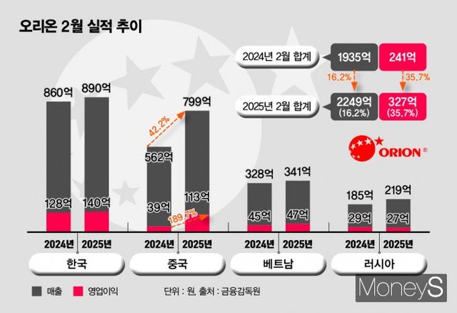 지난달 오리온의 중국 매출과 영업이익이 성장했다. 사진은 오리온 지난달 실적과 지난해 2월 실적 추이 표. /그래픽=김은옥 기자