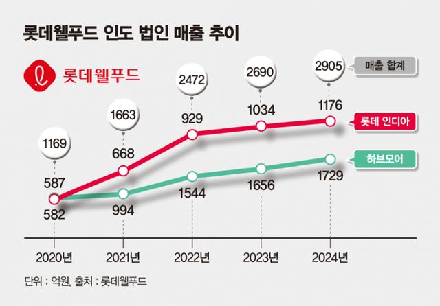 롯데웰푸드 인도법인 매출 추이. /그래픽=김은옥 기자