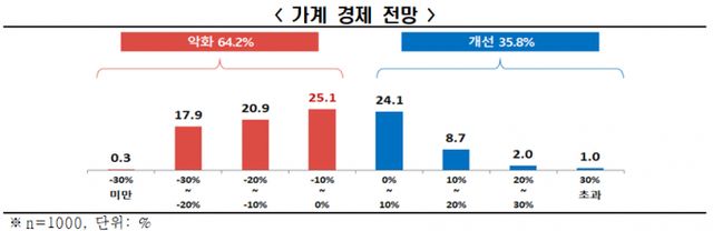 / 그래프=한국경제인협회