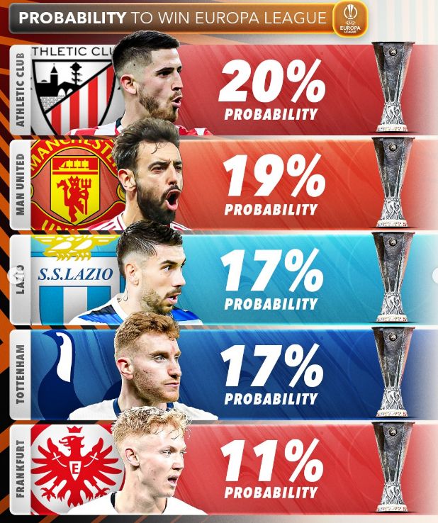 토트넘 홋스퍼가 유로파리그 8강에 진출한 팀 중 우승할 확률이 3번째로 높은 팀에 선정됐다. 사진은 지난 17일 축구 전문 매체 스코어90이 예측한 유로파 우승 확률. /사진=스코어90 인스타그램 캡처