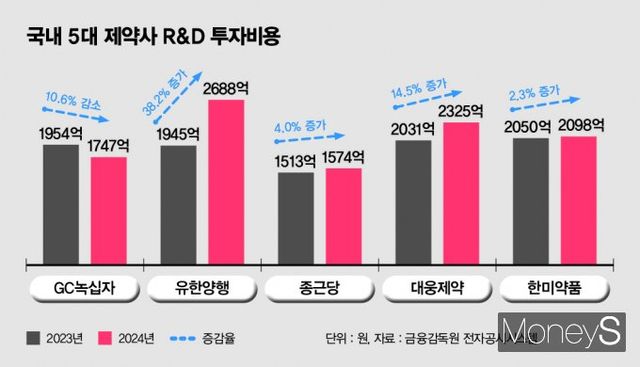 GC녹십자의 지난해 R&D(연구·개발) 투자비용이 축소된 배경이 주목된다. 사진은 국내 5대 제약사 R&D 투자비용. /그래픽=김은옥 기자