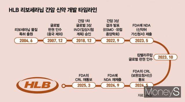 HLB 리보세라닙 간암 신약 개발 타임라인. /그래픽=김은옥 기자