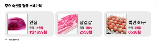 삼겹살 가격이 전주 대비 1.2% 올랐다. /그래픽=김은옥 기자