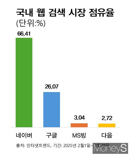 2020년대 들어 국내 포털 시장의 지형은 네이버 독주 체제로 굳어졌으나 AI 등 신기술 접목에 다소 늦어지며 경쟁에서 뒤처지고 외산 검색 엔진이 국내 시장에서 영향력을 확대하면서 네이버의 존재감이 점차 줄고 있다. 그래픽은 지난 2월 국내 웹 검색 시장 점유율. /그래픽=김성아 기자