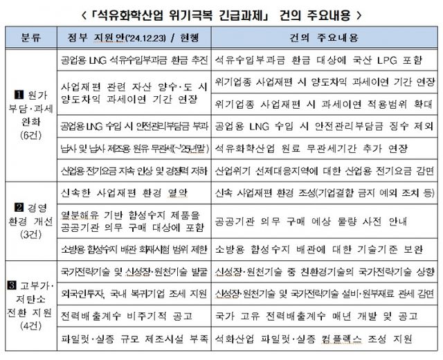 한국경제인협회가 "석유화학산업의 생존과 경쟁력 강화를 위한 사업재편이 시급하다"며 정부 지원 강화를 요청했다. /사진=한국경제인협회