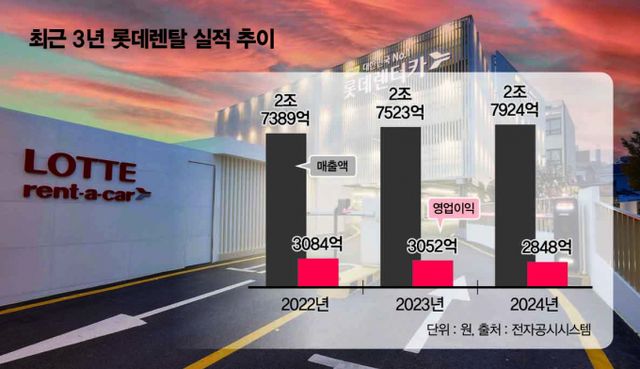 국내 중고차 시장 1위 롯데렌탈이 중고차 B2C 사업에 진출한다. 롯데렌탈은 중고차 B2C 사업을 신성장동력으로 삼고 수익성 개선에 박차를 가할 예정이다./그래픽=김은옥 기자