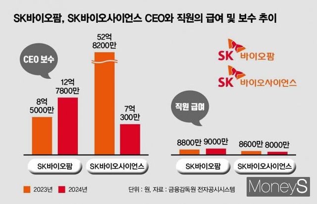 SK바이오팜과 SK바이오사이언스의 CEO(최고경영자) 보수 및 직원 급여가 주목된다. /그래픽=김은옥 기자