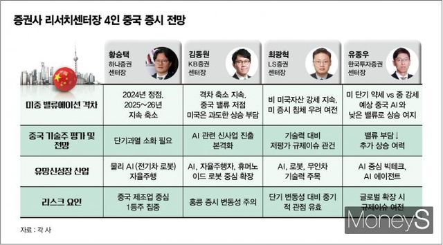 증권사 리서치센터장들은 중국 시장에 대해 상반된 평가를 했다. /그래픽=김은옥 기자 