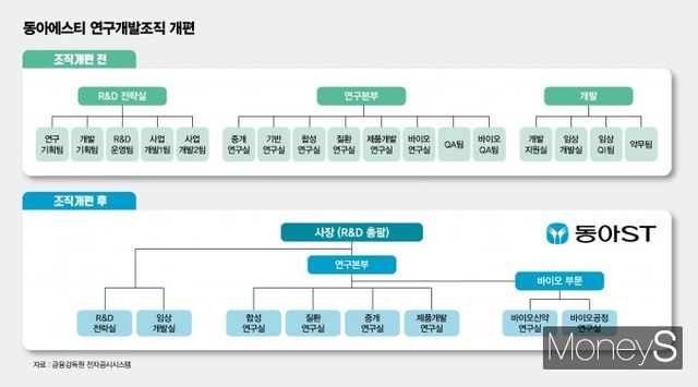 동아에스티가 전문성 강화 등을 위해 지난해 말 연구개발조직을 개편했다. 사진은 동아에스티 연구개발조직 개편 내용. /그래픽=김은옥 기자
